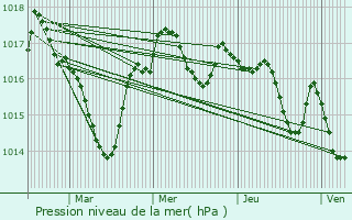 Graphe de la pression atmosphrique prvue pour Saint-Flix-de-Bourdeilles