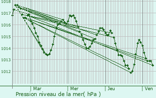 Graphe de la pression atmosphrique prvue pour Saint-Girons