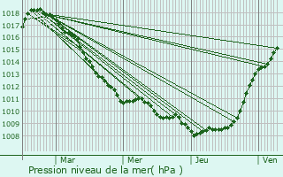 Graphe de la pression atmosphrique prvue pour Oxelaere