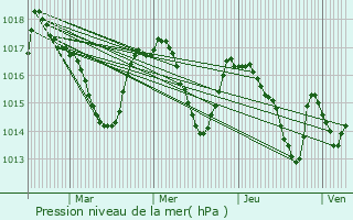 Graphe de la pression atmosphrique prvue pour Bizanos