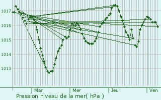 Graphe de la pression atmosphrique prvue pour Primarette