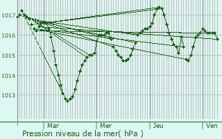 Graphe de la pression atmosphrique prvue pour Meyri