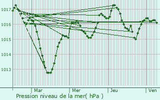 Graphe de la pression atmosphrique prvue pour Maillat