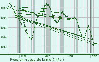 Graphe de la pression atmosphrique prvue pour Thnac