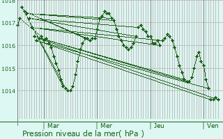 Graphe de la pression atmosphrique prvue pour Saint-Andr-de-Double