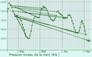 Graphe de la pression atmosphrique prvue pour Coutures