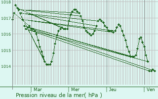 Graphe de la pression atmosphrique prvue pour Ribrac