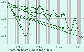 Graphe de la pression atmosphrique prvue pour La Tour-Blanche