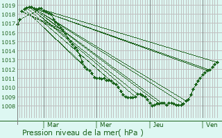 Graphe de la pression atmosphrique prvue pour Anderlecht