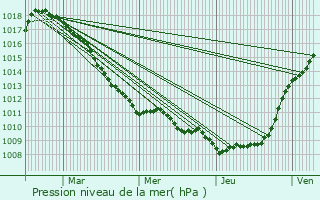 Graphe de la pression atmosphrique prvue pour Thiennes