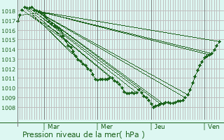 Graphe de la pression atmosphrique prvue pour Mtren