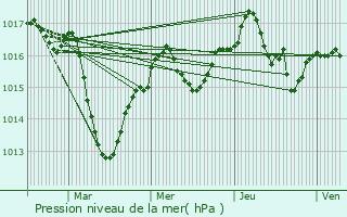 Graphe de la pression atmosphrique prvue pour Loyettes