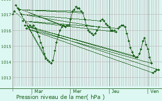 Graphe de la pression atmosphrique prvue pour Saint-Sauveur-Lalande