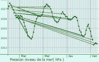 Graphe de la pression atmosphrique prvue pour Nastringues