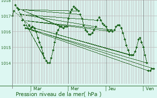 Graphe de la pression atmosphrique prvue pour Saint-Barthlemy-de-Bellegarde