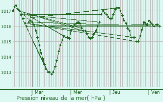 Graphe de la pression atmosphrique prvue pour Dortan