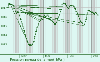 Graphe de la pression atmosphrique prvue pour La Latette