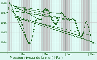 Graphe de la pression atmosphrique prvue pour Rudeau-Ladosse