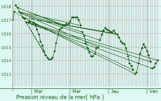 Graphe de la pression atmosphrique prvue pour Philondenx