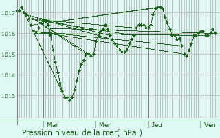 Graphe de la pression atmosphrique prvue pour Villette-sur-Ain