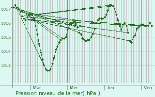 Graphe de la pression atmosphrique prvue pour Saint-Bonnet-de-Mure