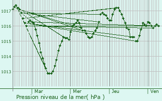 Graphe de la pression atmosphrique prvue pour Cornod