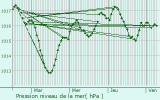 Graphe de la pression atmosphrique prvue pour Charnod