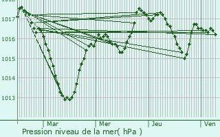Graphe de la pression atmosphrique prvue pour Onglires