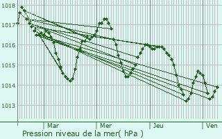 Graphe de la pression atmosphrique prvue pour Audon