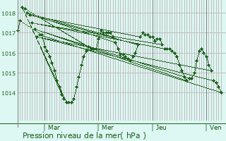 Graphe de la pression atmosphrique prvue pour Saint-Genest-sur-Roselle