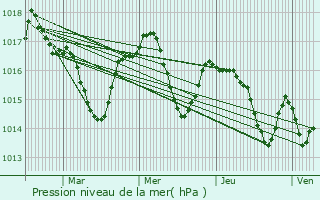 Graphe de la pression atmosphrique prvue pour Brassempouy