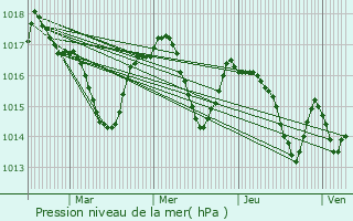 Graphe de la pression atmosphrique prvue pour Poudenx