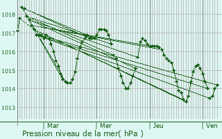 Graphe de la pression atmosphrique prvue pour Mourenx