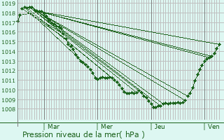 Graphe de la pression atmosphrique prvue pour Aubers