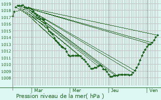 Graphe de la pression atmosphrique prvue pour Vendeville