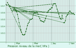 Graphe de la pression atmosphrique prvue pour Saint-Prim