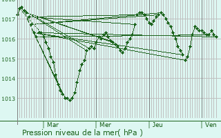 Graphe de la pression atmosphrique prvue pour Ney