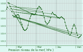 Graphe de la pression atmosphrique prvue pour Salles