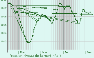 Graphe de la pression atmosphrique prvue pour Cuvier