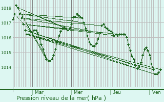 Graphe de la pression atmosphrique prvue pour Mios