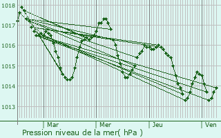 Graphe de la pression atmosphrique prvue pour Saint-Jean-de-Lier