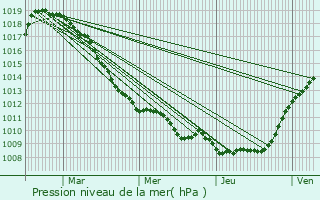 Graphe de la pression atmosphrique prvue pour Mortagne-du-Nord