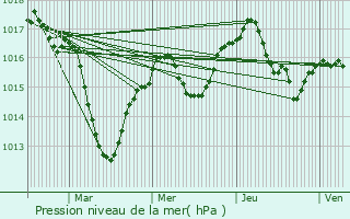 Graphe de la pression atmosphrique prvue pour Ternay