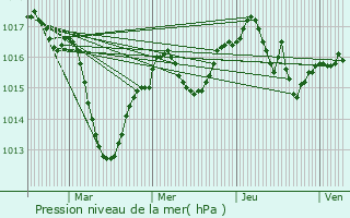 Graphe de la pression atmosphrique prvue pour Rillieux-La-Pape