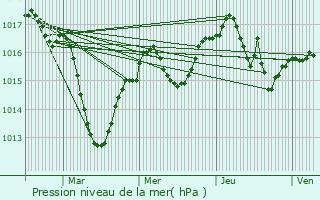 Graphe de la pression atmosphrique prvue pour Sathonay-Camp