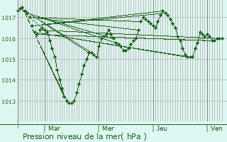 Graphe de la pression atmosphrique prvue pour Gigny