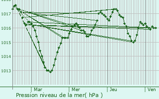 Graphe de la pression atmosphrique prvue pour Saint-Maur