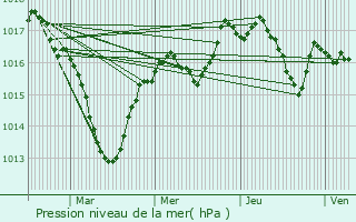 Graphe de la pression atmosphrique prvue pour Picarreau