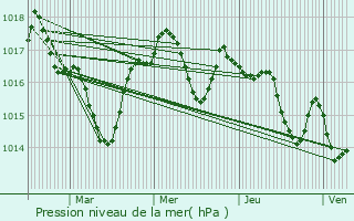 Graphe de la pression atmosphrique prvue pour Cestas