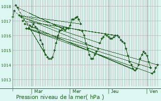 Graphe de la pression atmosphrique prvue pour Hinx